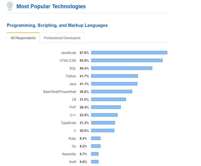 top ngôn ngữ lập trình ứng dụng