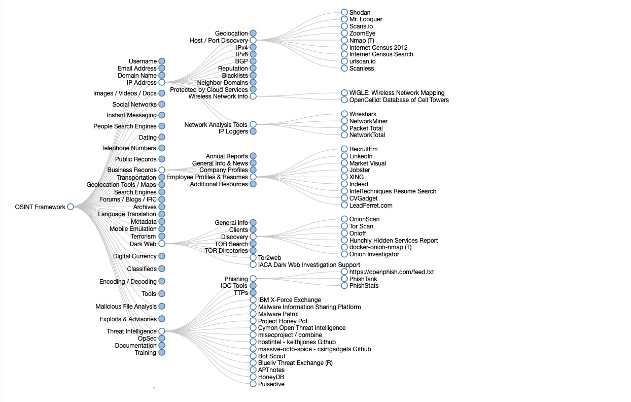 OSINT Framework là gì?