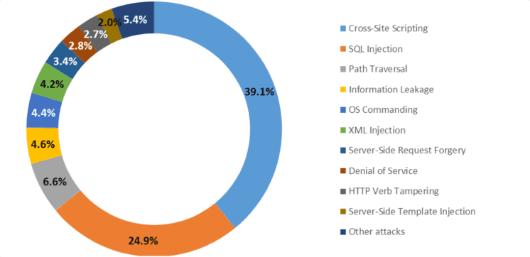 Sensitive data exposure