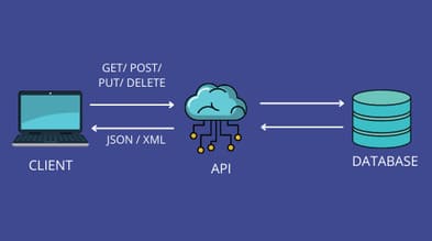 Cùng tìm hiểu API, REST API và RESTful API là gì? 4