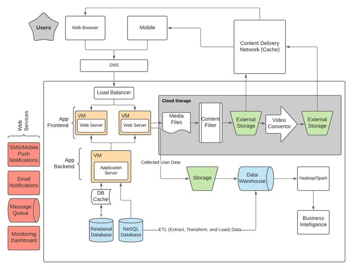 Tìm hiểu Kiến trúc ứng dụng web - Web App Architecture 4