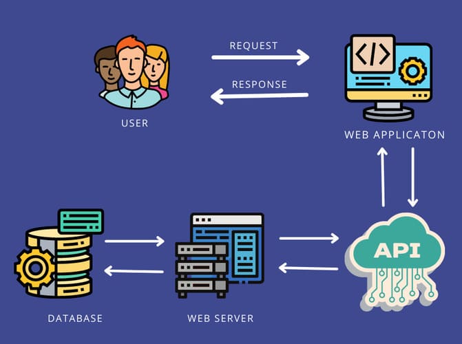 Cùng tìm hiểu API, API REST và API RESTful là gì?