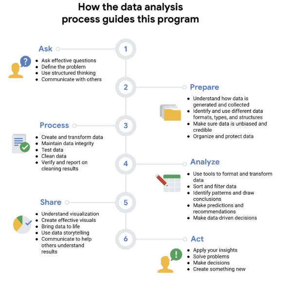 Các học và nhận Chứng chỉ Google Data Analytics Professional miễn phí 100% 8