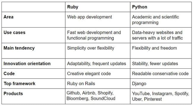 khác nhau giữa ruby và python