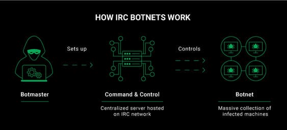 cách irc botnet hoạt động