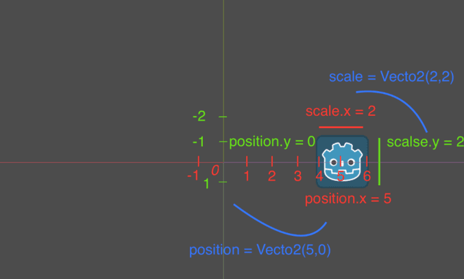 Các thao tác cơ bản trên Scene2D - Godot Engine cơ bản 36