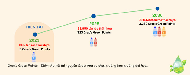 ứng dụng giúp thu gom hàng trăm tấn rác thải nhựa